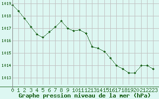 Courbe de la pression atmosphrique pour Sisteron (04)