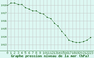 Courbe de la pression atmosphrique pour Lignerolles (03)