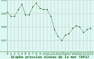 Courbe de la pression atmosphrique pour Guret Saint-Laurent (23)