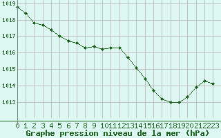 Courbe de la pression atmosphrique pour Pointe de Socoa (64)