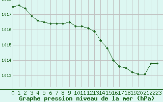 Courbe de la pression atmosphrique pour La Chapelle-Montreuil (86)
