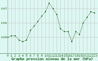 Courbe de la pression atmosphrique pour Toulon (83)