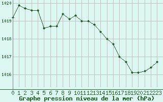 Courbe de la pression atmosphrique pour Romorantin (41)