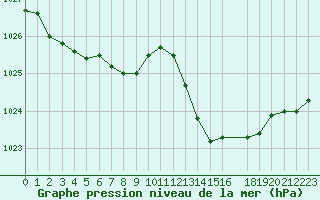 Courbe de la pression atmosphrique pour Saint-Mdard-d