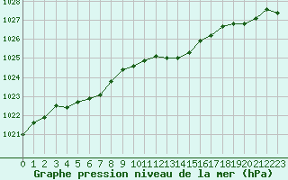 Courbe de la pression atmosphrique pour Haegen (67)