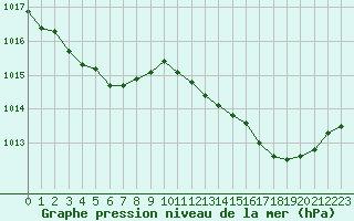 Courbe de la pression atmosphrique pour Pointe de Chassiron (17)