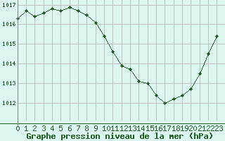 Courbe de la pression atmosphrique pour Saint-Auban (04)