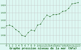 Courbe de la pression atmosphrique pour Saint-Amans (48)