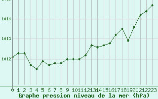 Courbe de la pression atmosphrique pour Cabris (13)