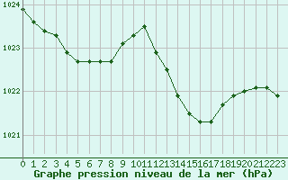 Courbe de la pression atmosphrique pour Le Mesnil-Esnard (76)