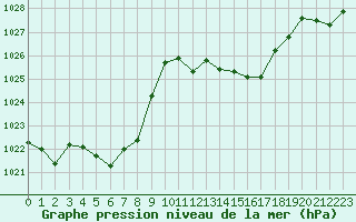 Courbe de la pression atmosphrique pour Aniane (34)