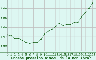 Courbe de la pression atmosphrique pour Le Talut - Belle-Ile (56)