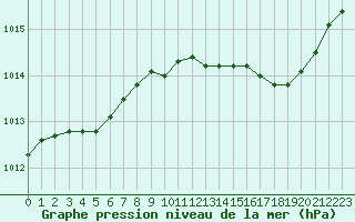 Courbe de la pression atmosphrique pour Alistro (2B)