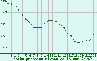 Courbe de la pression atmosphrique pour Cognac (16)