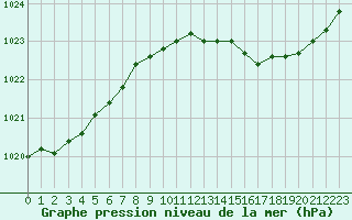 Courbe de la pression atmosphrique pour Saint-Maximin-la-Sainte-Baume (83)