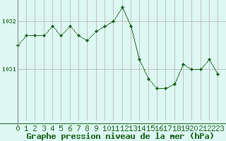 Courbe de la pression atmosphrique pour Cap de la Hague (50)