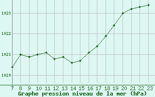 Courbe de la pression atmosphrique pour Saint-Vran (05)