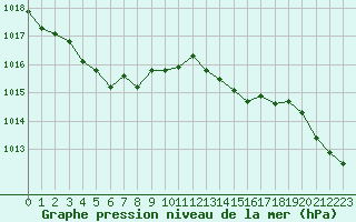 Courbe de la pression atmosphrique pour Seichamps (54)