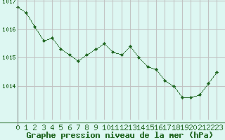 Courbe de la pression atmosphrique pour Le Mans (72)