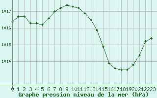 Courbe de la pression atmosphrique pour Ambrieu (01)