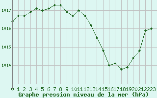Courbe de la pression atmosphrique pour Aurillac (15)