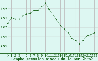 Courbe de la pression atmosphrique pour Gourdon (46)