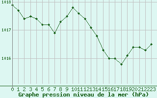 Courbe de la pression atmosphrique pour Rouen (76)