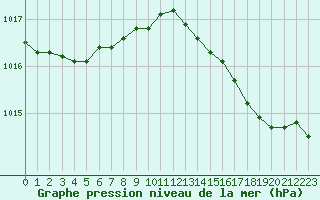 Courbe de la pression atmosphrique pour Cannes (06)