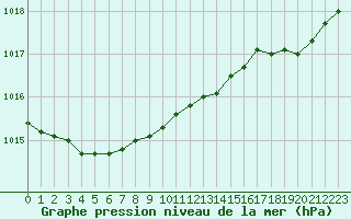 Courbe de la pression atmosphrique pour Calais / Marck (62)