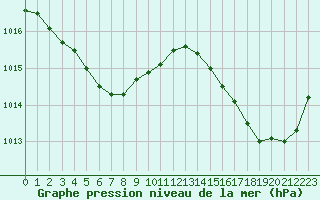 Courbe de la pression atmosphrique pour Montredon des Corbires (11)