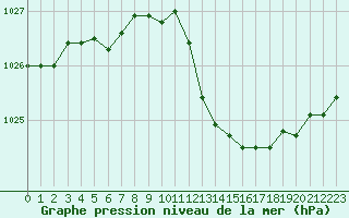 Courbe de la pression atmosphrique pour Dole-Tavaux (39)