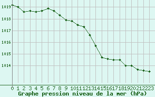 Courbe de la pression atmosphrique pour Gurande (44)