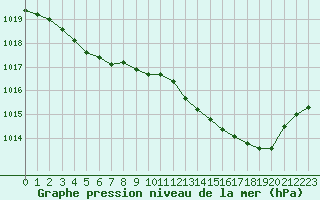 Courbe de la pression atmosphrique pour Pontoise - Cormeilles (95)