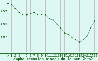 Courbe de la pression atmosphrique pour Besanon (25)