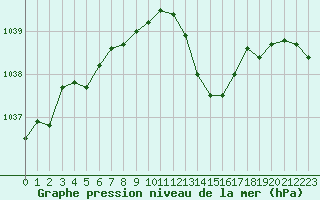 Courbe de la pression atmosphrique pour Ble / Mulhouse (68)