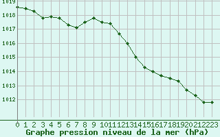 Courbe de la pression atmosphrique pour Saint-Clment-de-Rivire (34)