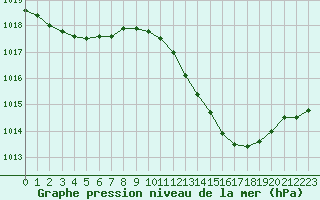 Courbe de la pression atmosphrique pour Pinsot (38)