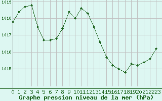 Courbe de la pression atmosphrique pour Pau (64)