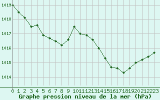 Courbe de la pression atmosphrique pour Ile d