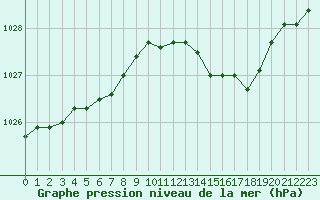 Courbe de la pression atmosphrique pour Saint-Dizier (52)