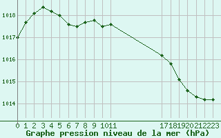 Courbe de la pression atmosphrique pour Cavalaire-sur-Mer (83)