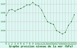 Courbe de la pression atmosphrique pour Muret (31)