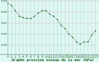 Courbe de la pression atmosphrique pour Bellefontaine (88)