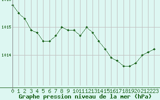 Courbe de la pression atmosphrique pour Ile du Levant (83)