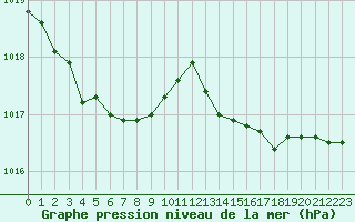 Courbe de la pression atmosphrique pour Mouilleron-le-Captif (85)