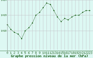 Courbe de la pression atmosphrique pour Lagny-sur-Marne (77)