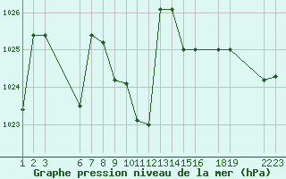 Courbe de la pression atmosphrique pour Saint-Martin-du-Bec (76)