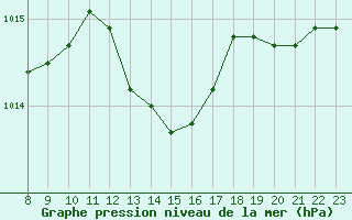 Courbe de la pression atmosphrique pour Blus (40)