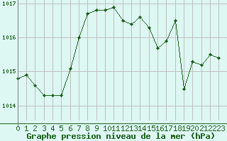 Courbe de la pression atmosphrique pour Solenzara - Base arienne (2B)