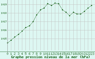 Courbe de la pression atmosphrique pour Fiscaglia Migliarino (It)